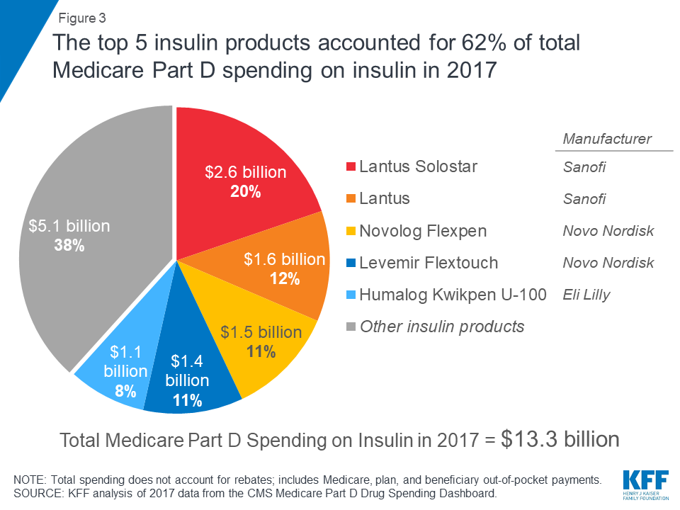 Medicare Insulin Coverage 2025