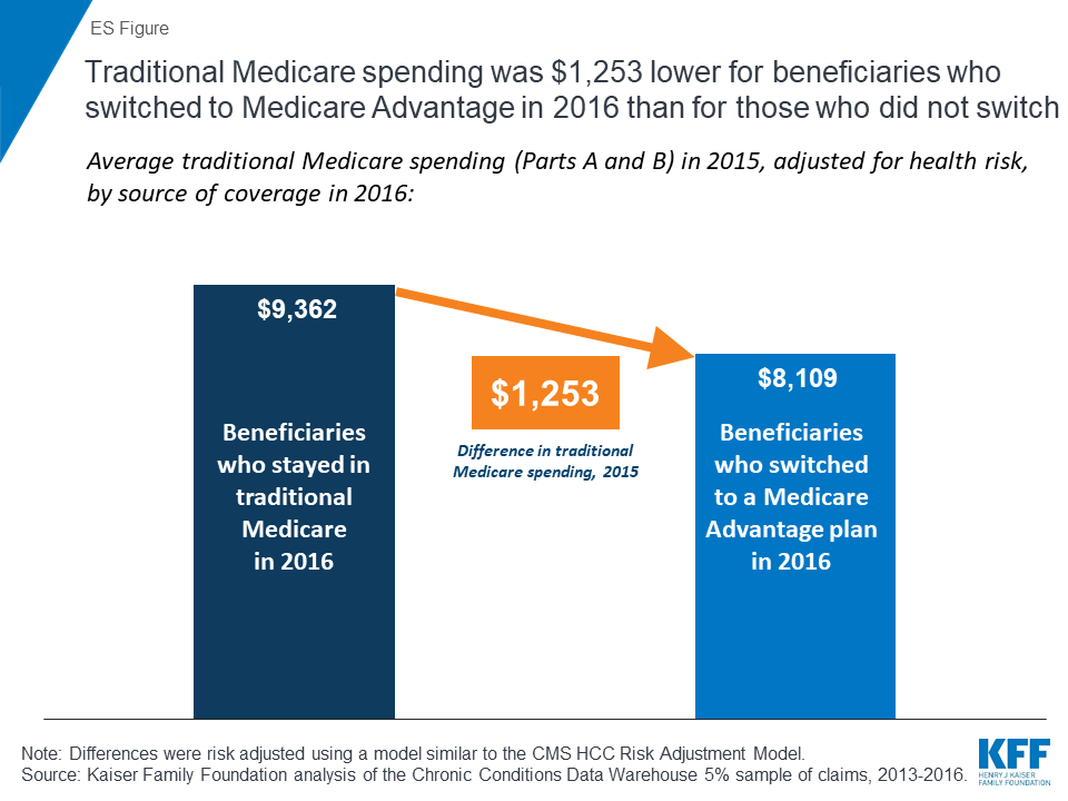 Learn About The Parts of Medicare - Aetna Medicare