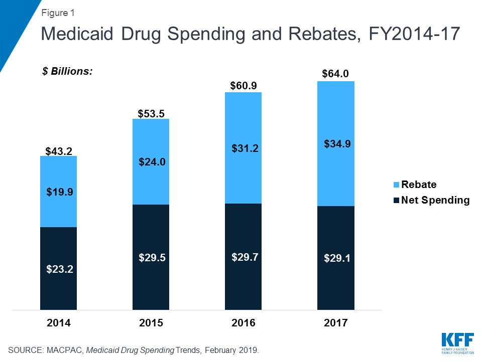 Medicaid s Prescription Drug Benefit Key Facts KFF