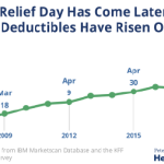 Deductible Relief Day: How Rising Deductibles are Affecting People
with Employer Coverage