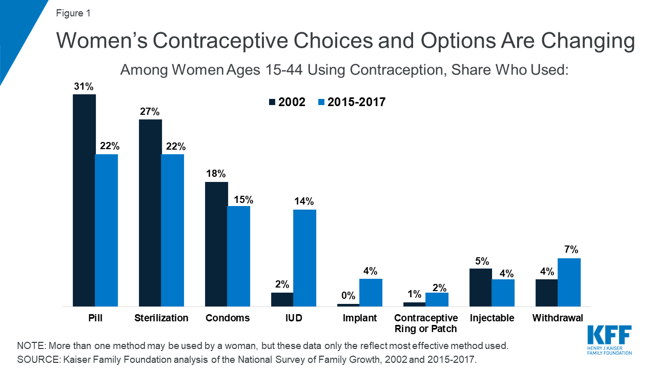 Comparison Of Birth Control Pills Chart