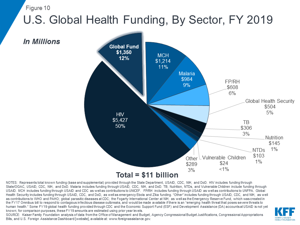 Usaid Global Health Bureau Organizational Chart