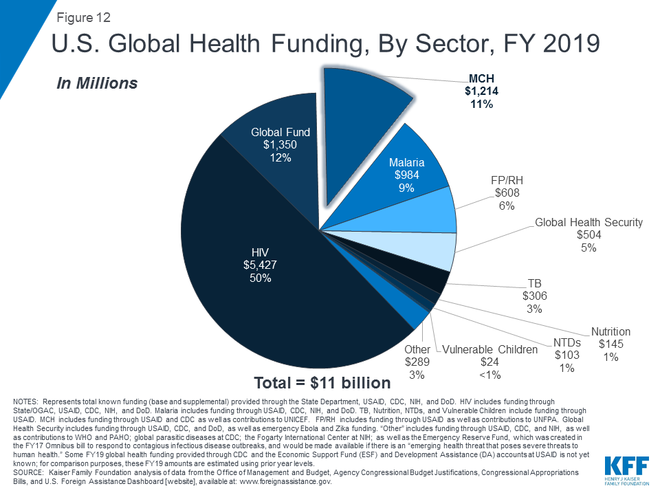 Usaid Global Health Bureau Organizational Chart