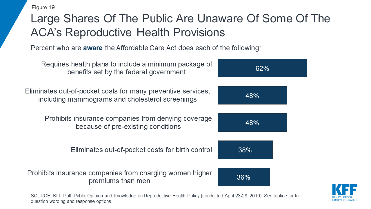 KFF Poll Public Opinion and Knowledge on Reproductive