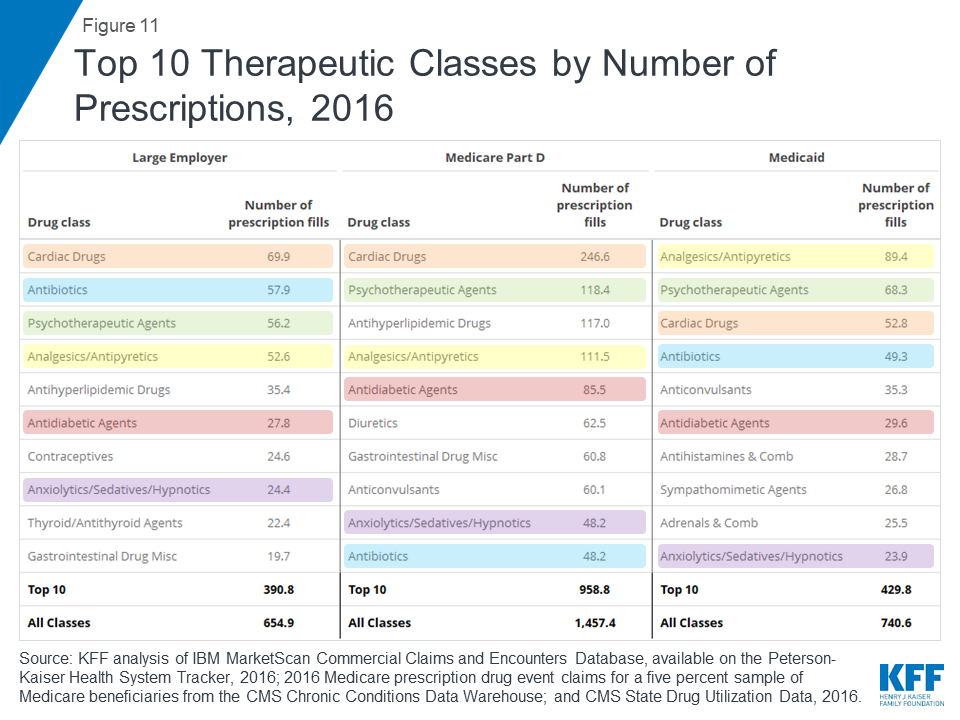 Drug Classifications Chart