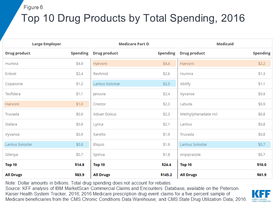 Ms Drug Comparison Chart