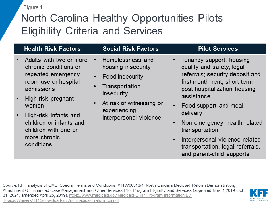 Nc Medicaid Eligibility Chart