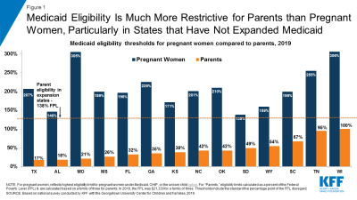 Medicaid eligibility is much more restrictive for pregnant women than for parents