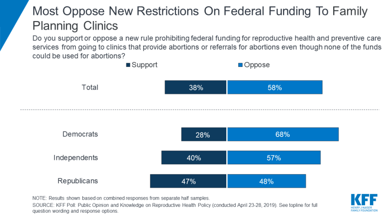 Poll Finds Most Americans Oppose the Trump Administration’s Changes to Restrict Title X Family Planning Funds from Clinics that also Provide or Refer for Abortion