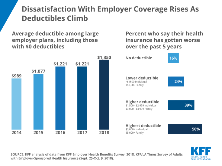 Dissatisfaction With Employer Coverage Rises as Deductibles Climb