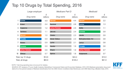 Which Prescription Drugs Do Payers Spend Most On