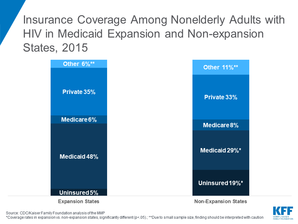 Insurance Coverage Among Nonelderly Adults with HIV in Medicaid Expansion and Nonexpansion