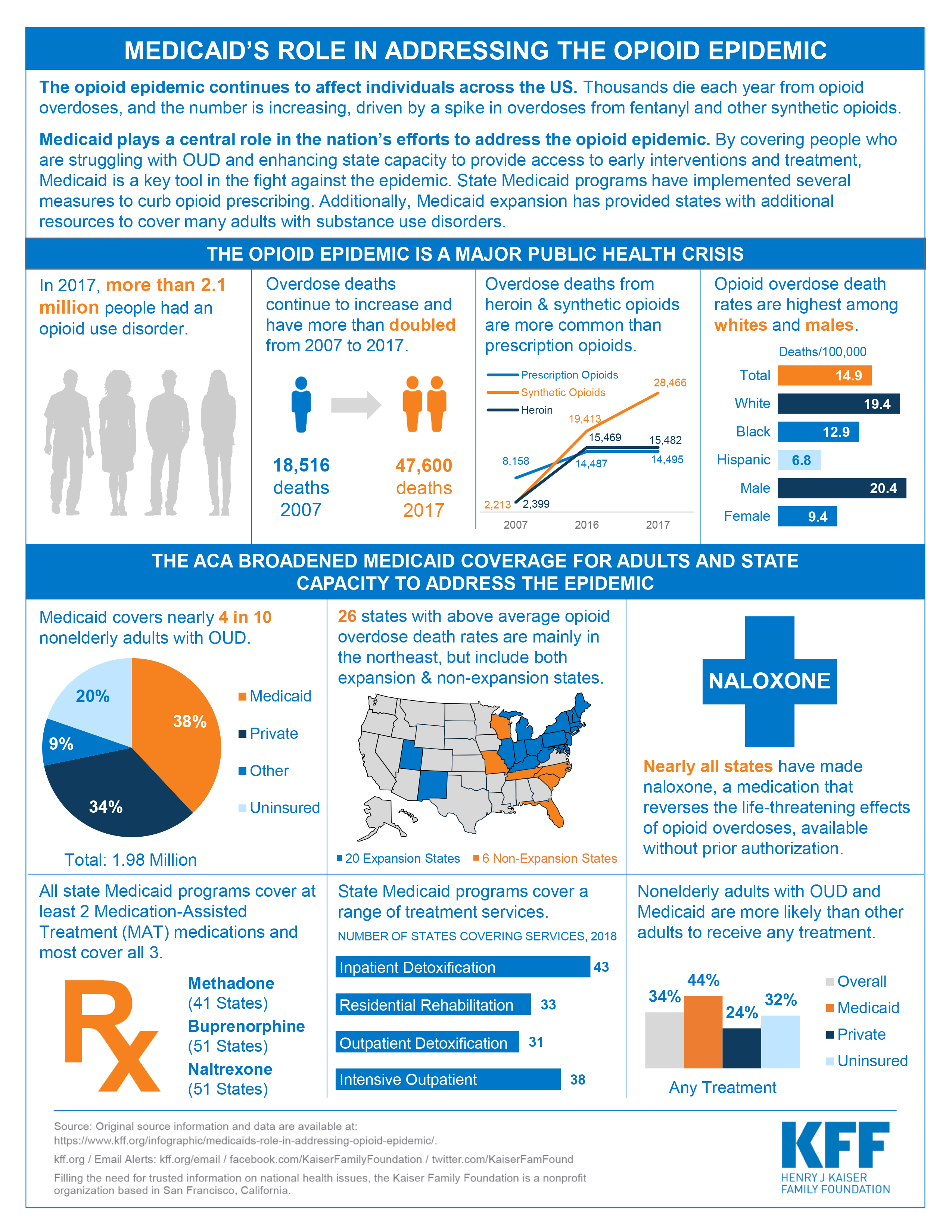 Medicaids Role In Addressing The Opioid Epidemic Kff 