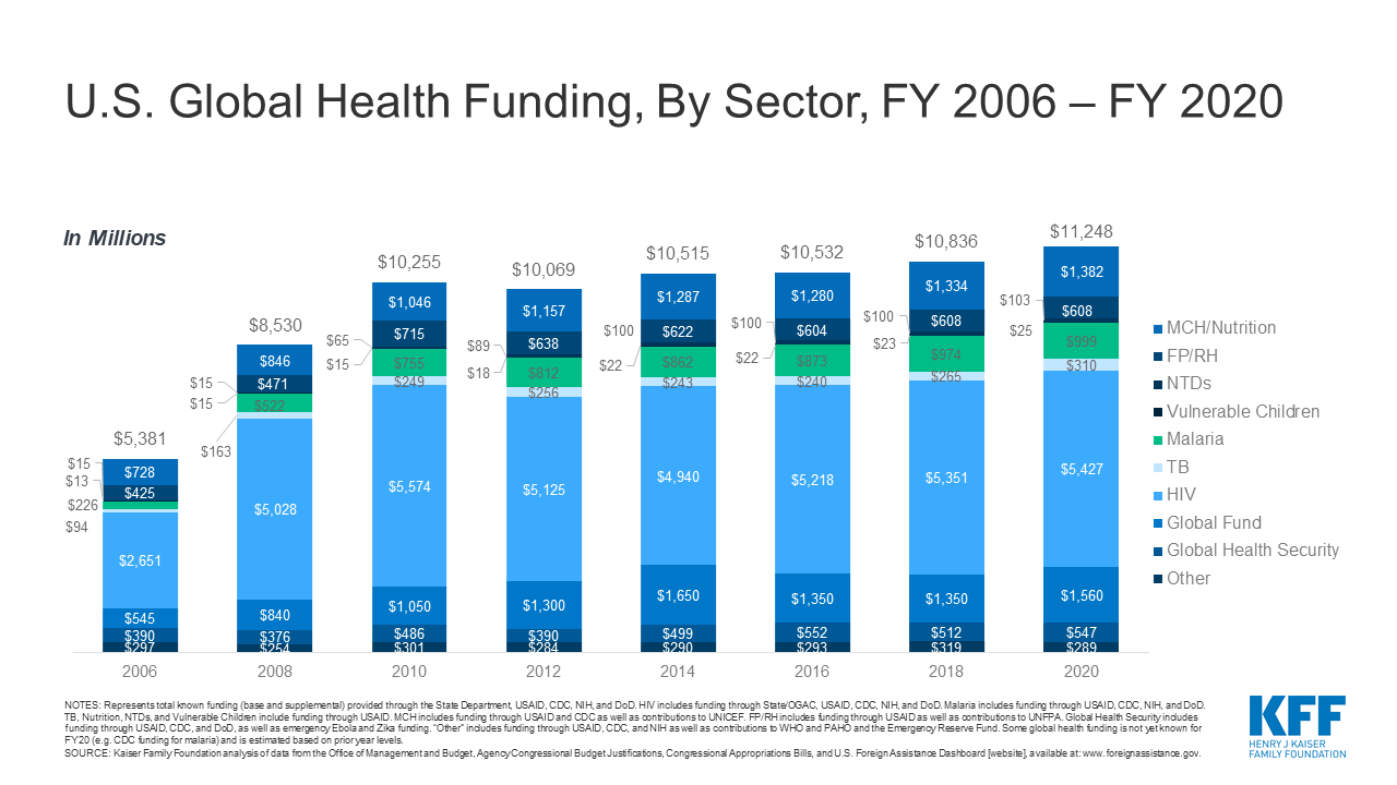 U.S. Global Health Funding, By Sector, FY 2006FY 2020 The Henry J