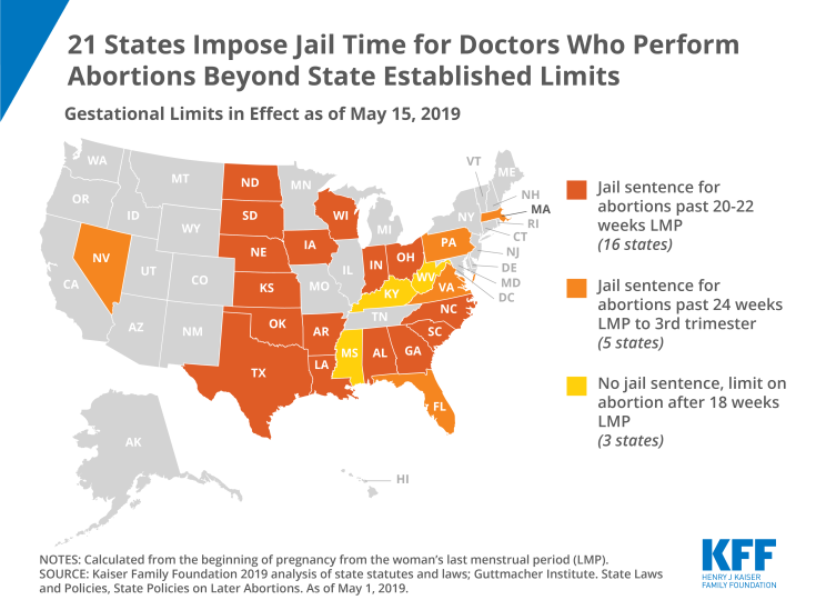 Jail time for physicians, gestation limits for abortion