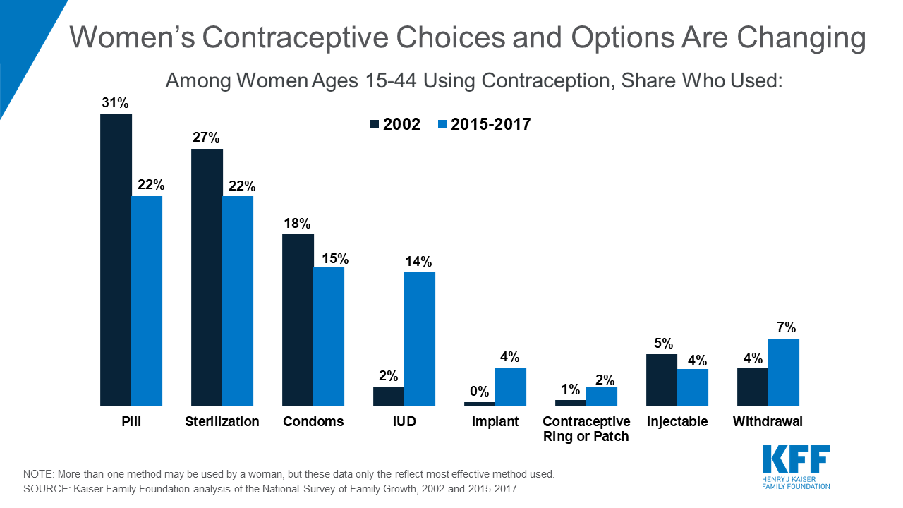 nursing management on oral contraceptives