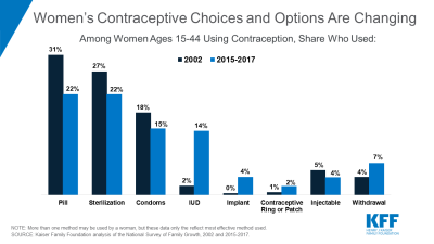 Women’s Contraceptive Choices and Options Are Changing
