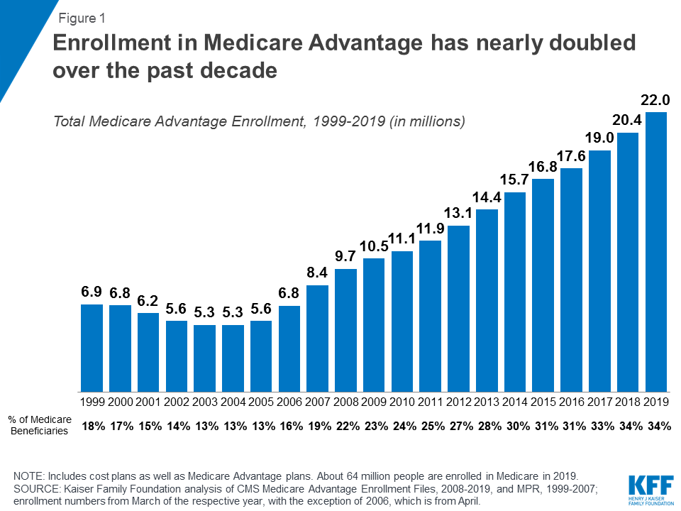 Medicare Advantage Plans Comparison Chart 2017