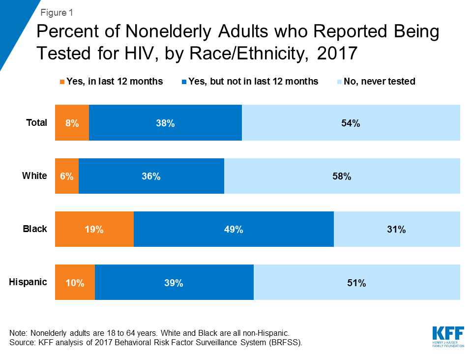 HIV Testing in the United States KFF