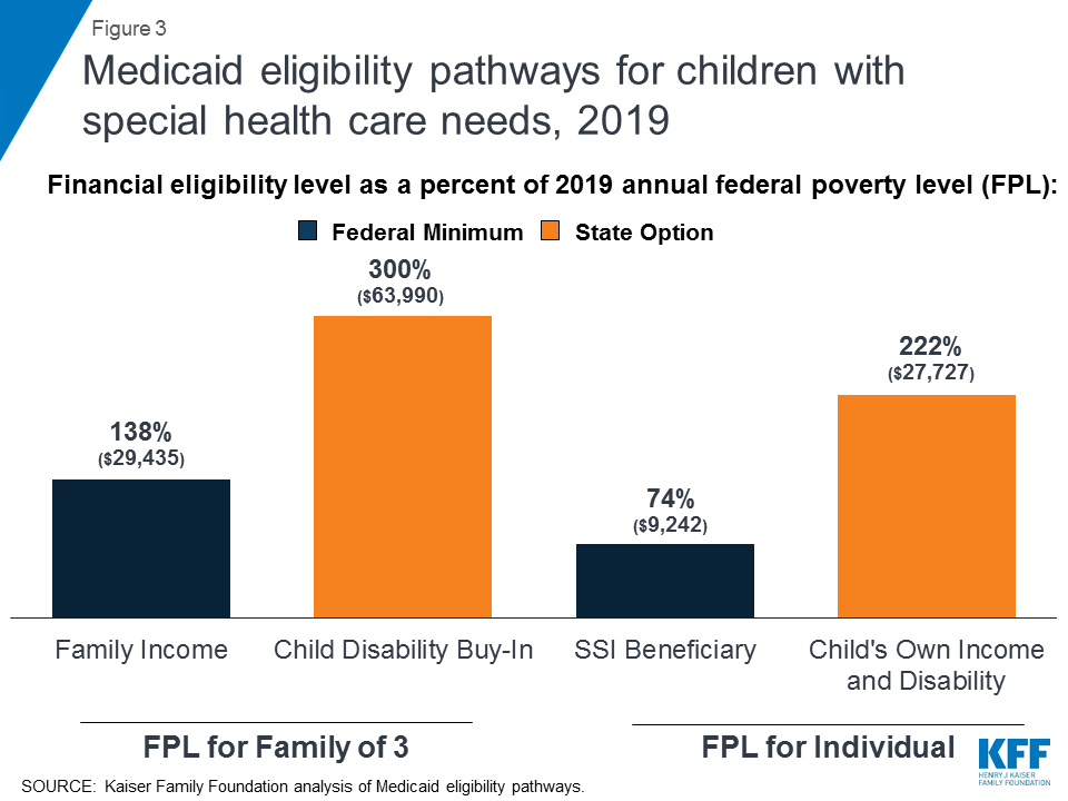 Tenncare Eligibility Chart 2018