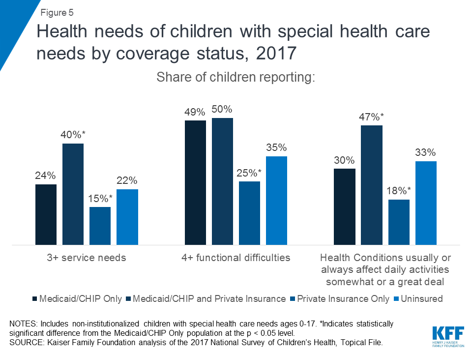 can you have chip and private insurance