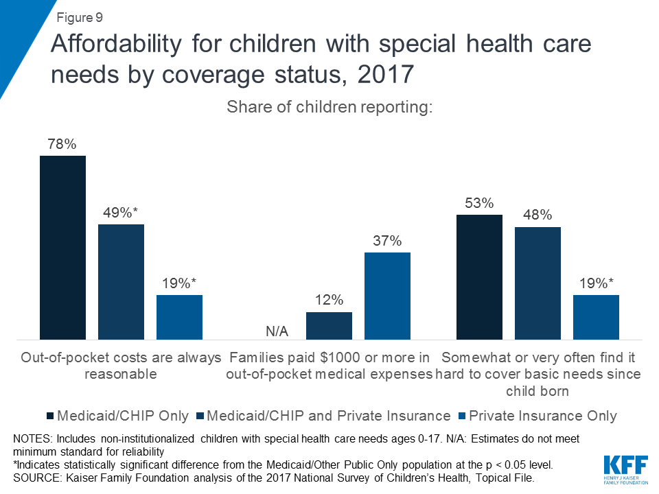 How Do Medicaid/CHIP Children with Special Health Care ...