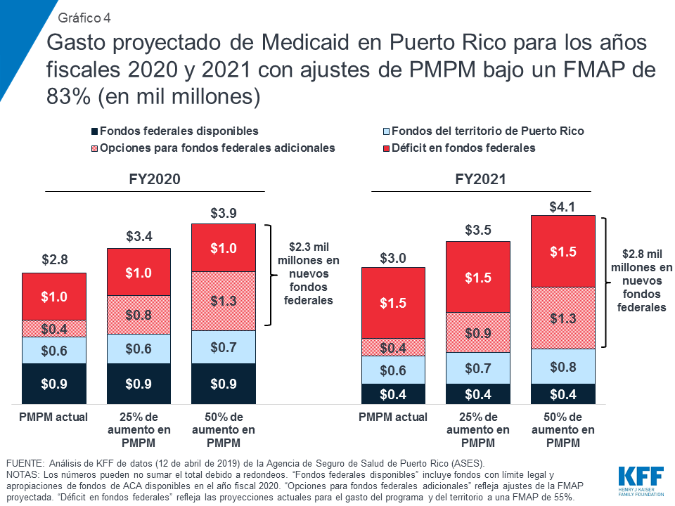 Abismo en el financiamiento de Medicaid Implicaciones para los