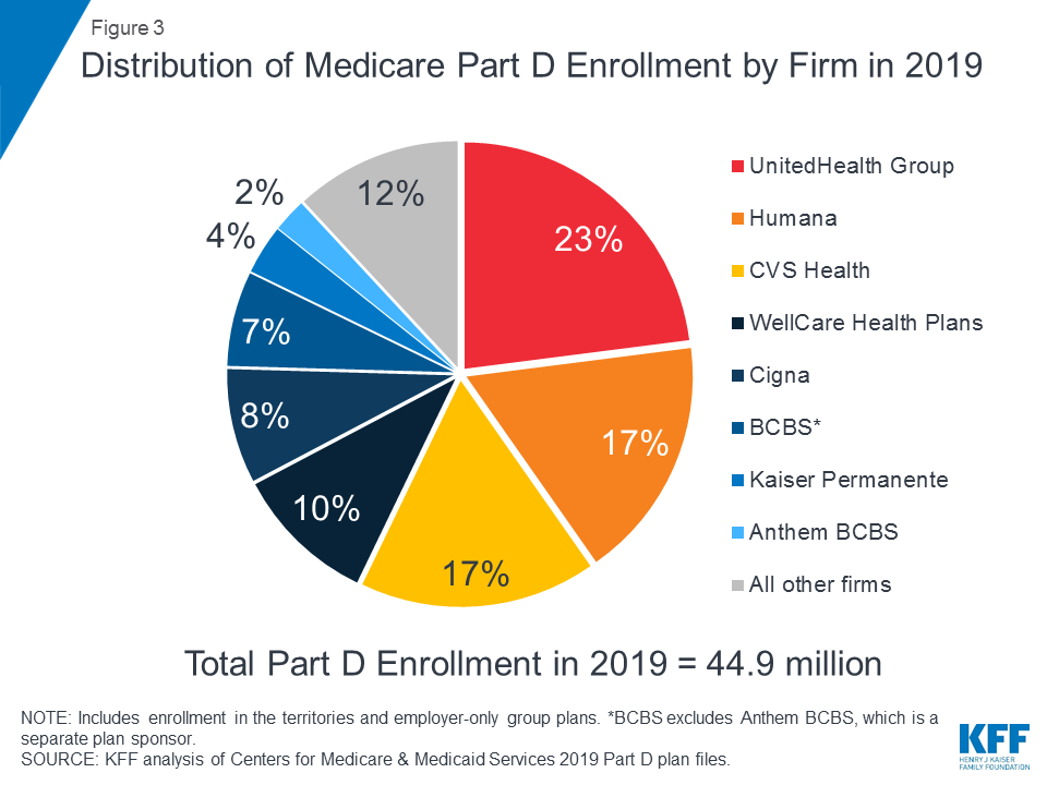 Medicare Comparison Chart 2019