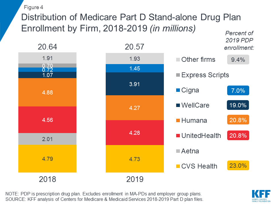 How Does A Medicare Part D Plan Work?