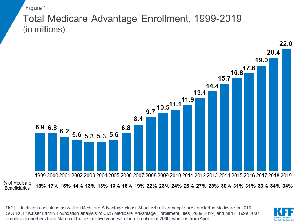 Image result for KFF 2018 / 2019 data on the number of Medicare Advantage enrollment