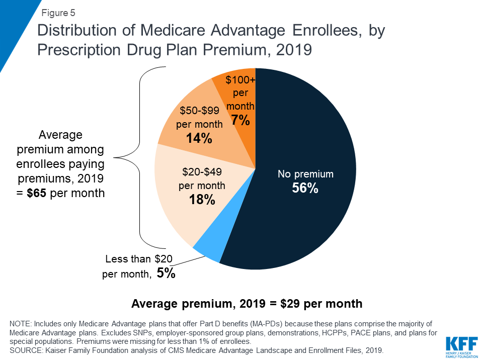 Medicare Chart 2019