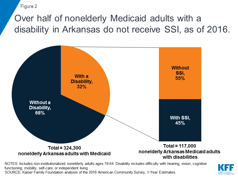 Arkansas Medicaid Eligibility Chart