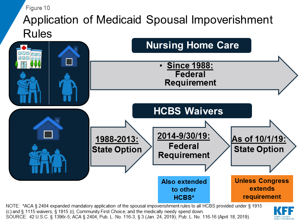 Medicaid Financial Eligibility for Seniors and People with Disabilities