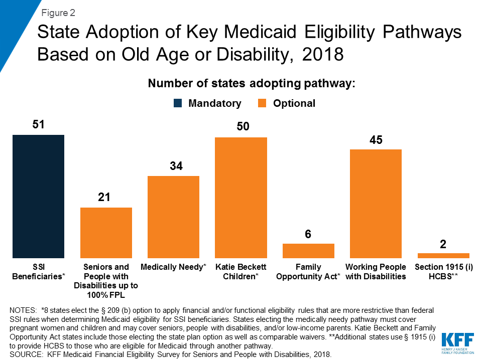 Medicaid Financial Eligibility for Seniors and People with ...