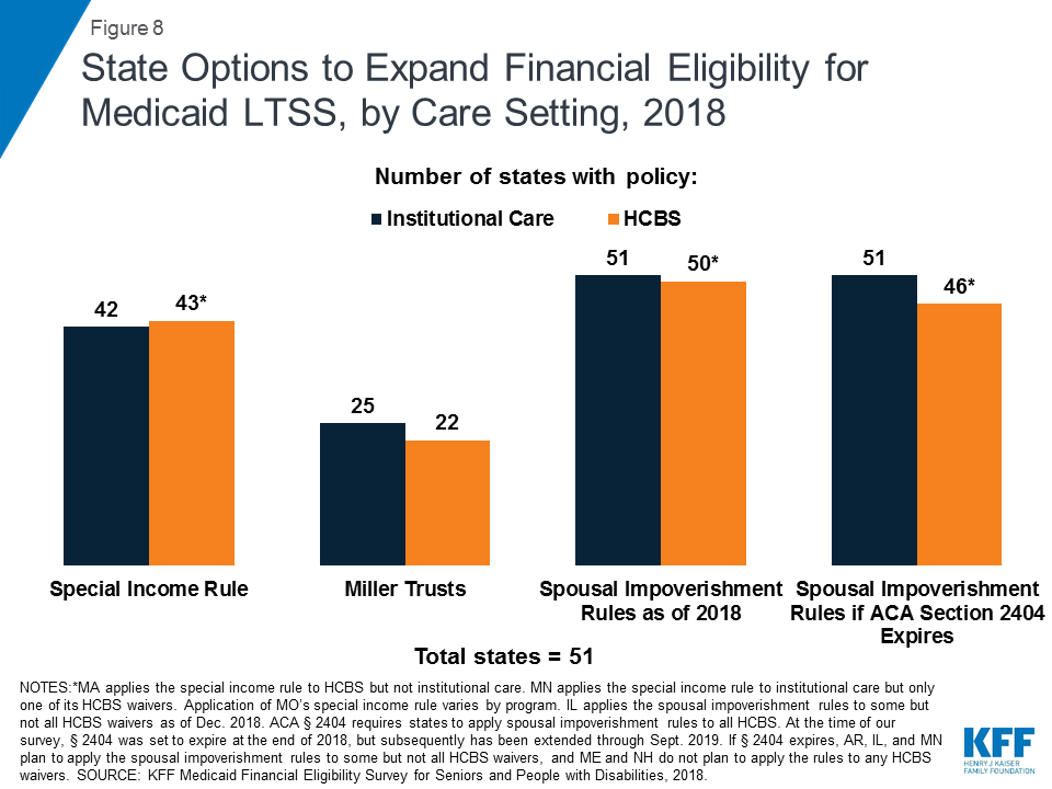 Medicaid Financial Eligibility for Seniors and People with Disabilities