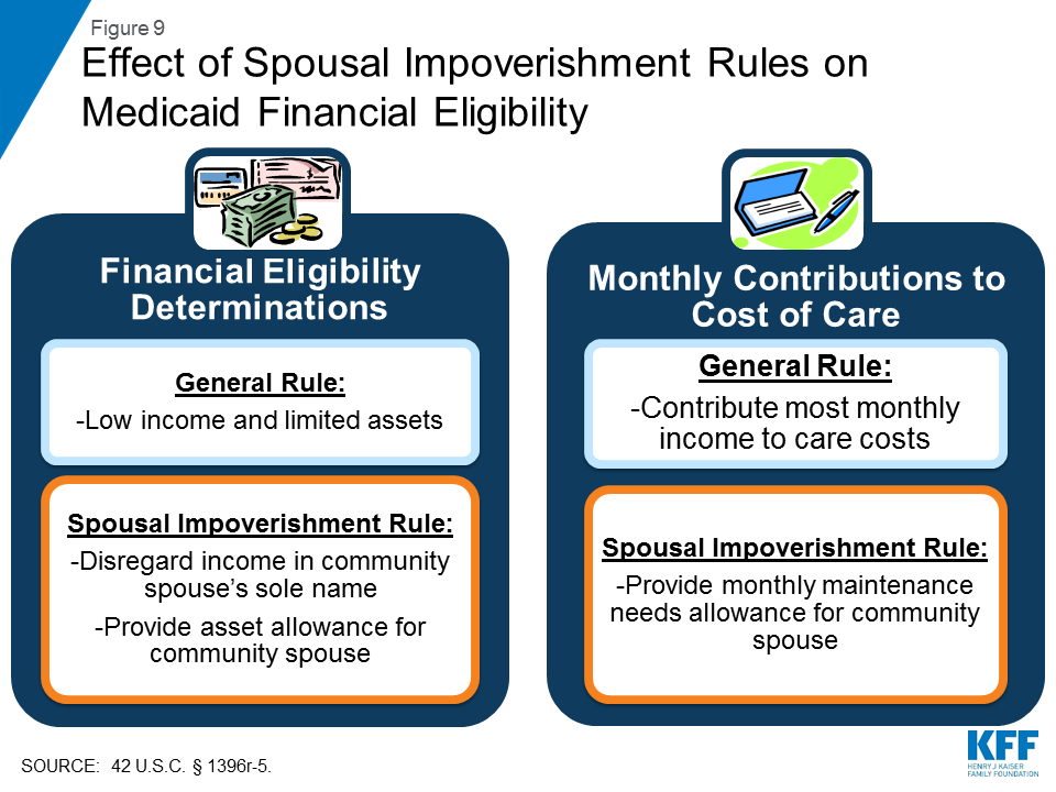 Medicaid Financial Eligibility for Seniors and People with Disabilities