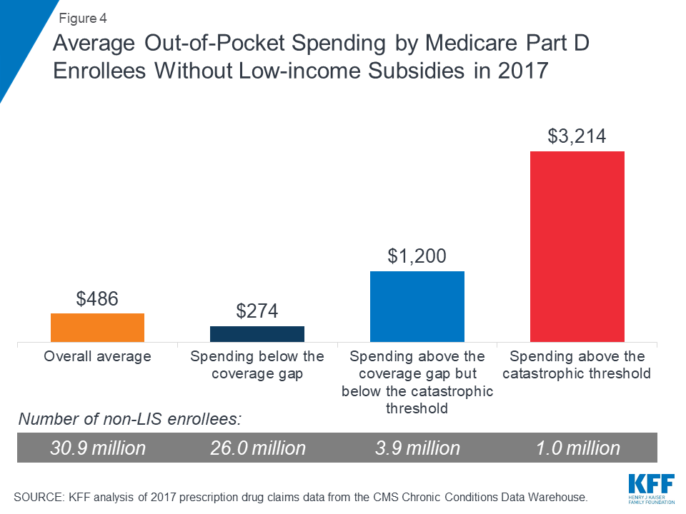 How Many Medicare Part D Enrollees Had High OutofPocket Drug Costs in