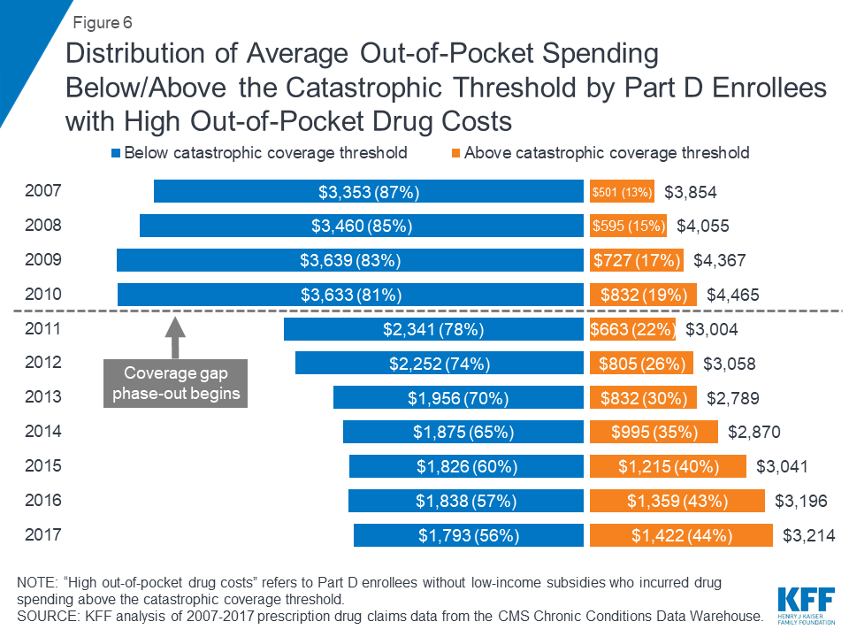 How Many Medicare Part D Enrollees Had High OutofPocket Drug Costs in