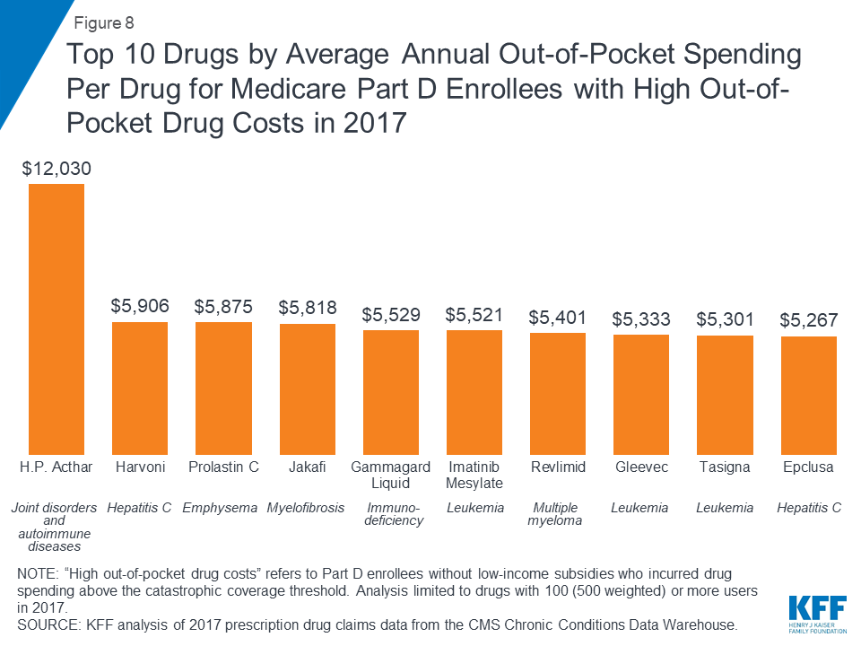 How Many Medicare Part D Enrollees Had High OutofPocket Drug Costs in
