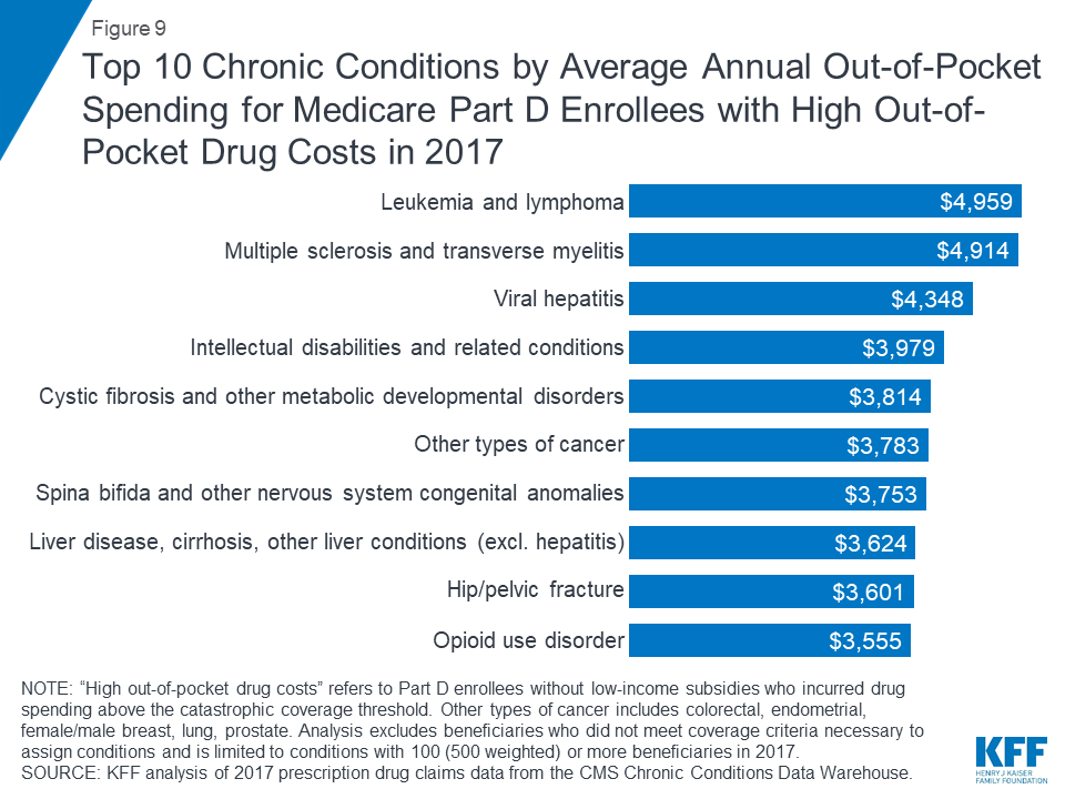 How Many Medicare Part D Enrollees Had High OutofPocket Drug Costs in