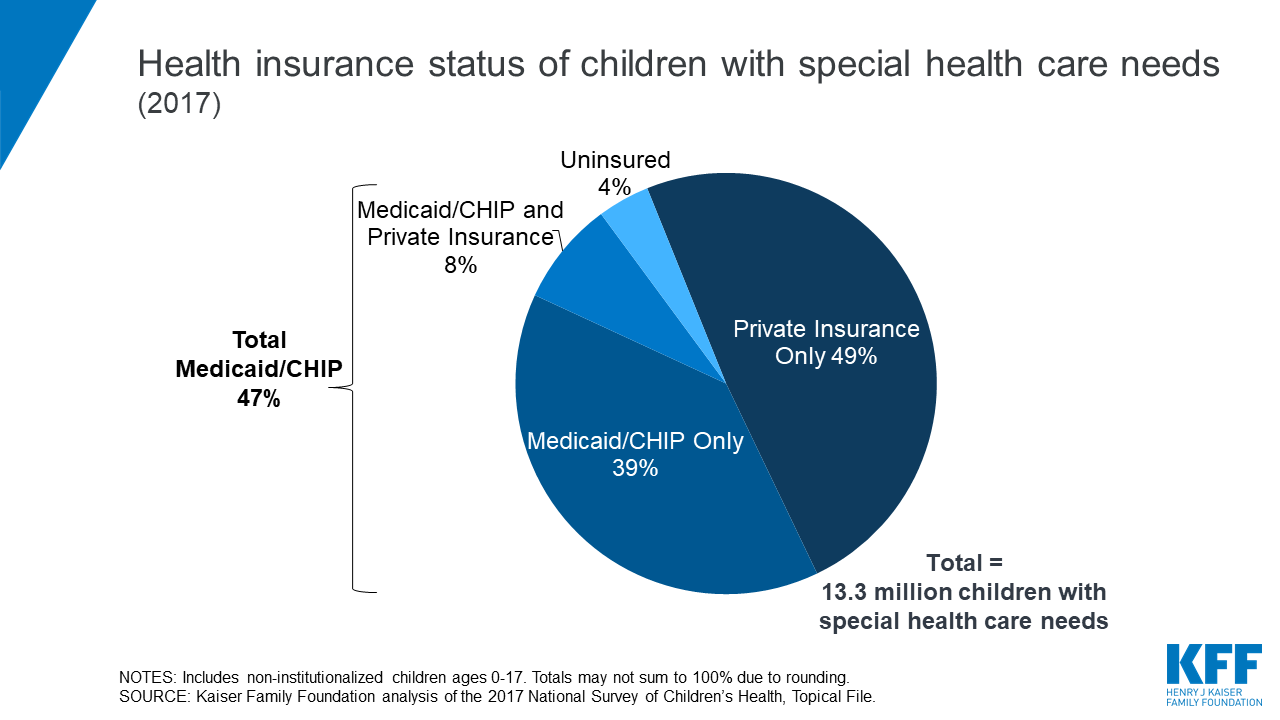 Health insurance status of children with special health care needs_June 2019_2017 data_Twitter KFF