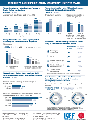Visualizing Health Policy: Barriers to Care Experienced by Women in the ...