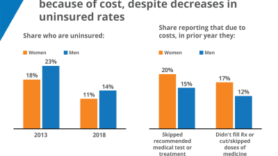 Women more likely to go without care because of cost, JAMA infographic