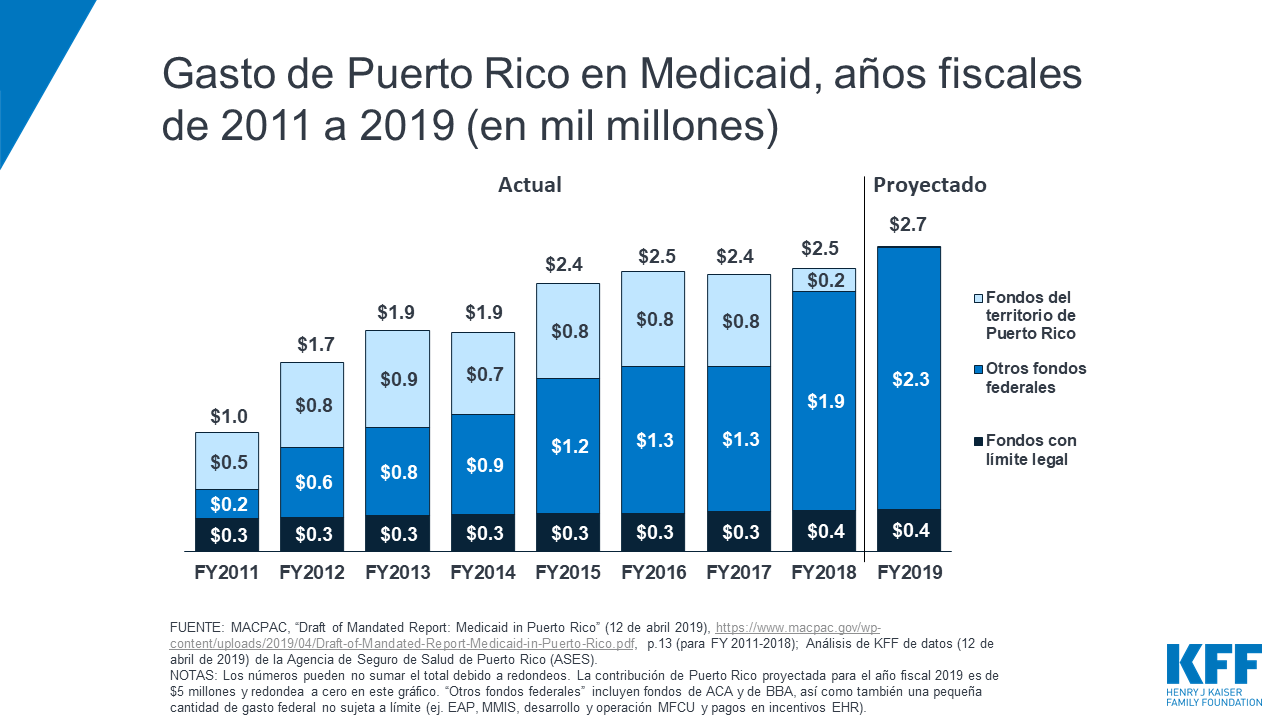 Abismo en el financiamiento de Medicaid Implicaciones para los