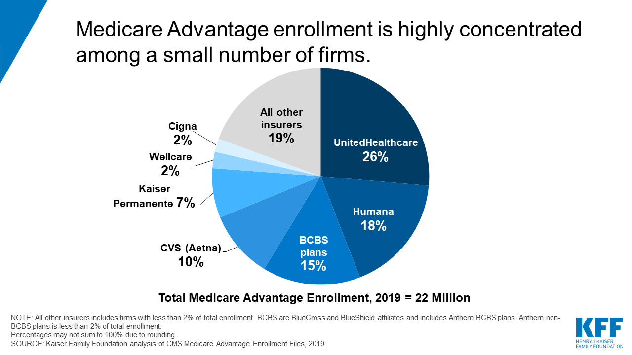 Image result for KFF 2018 / 2019 data on the number of Medicare Advantage enrollment