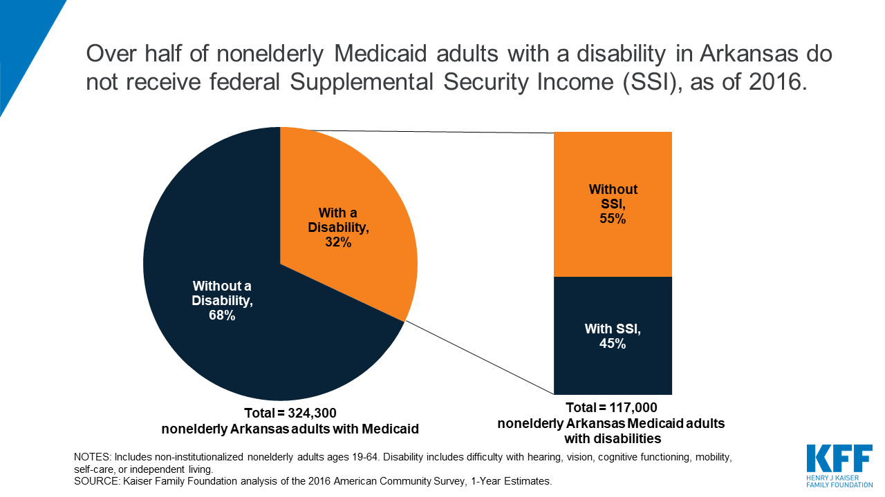 Arkansas Medicaid Income Chart