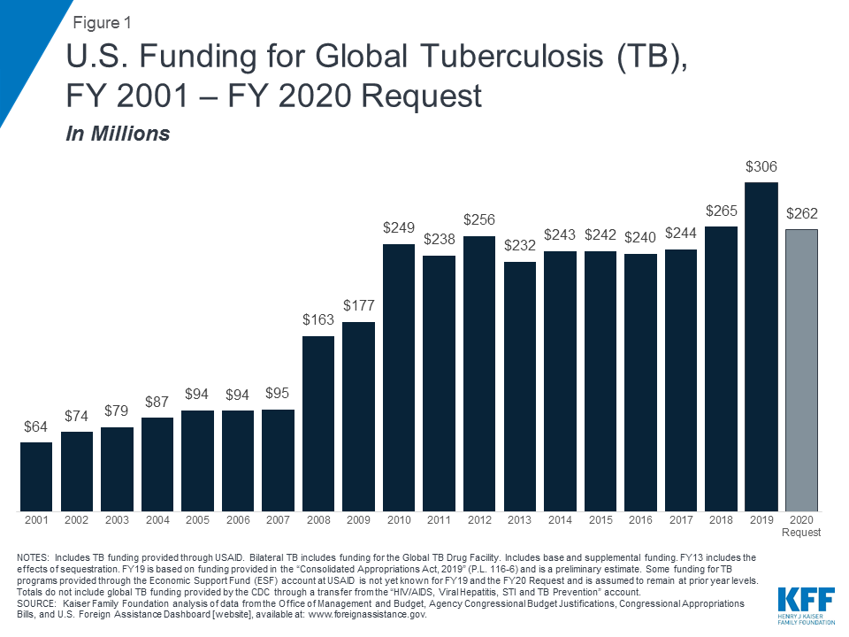 The Us Government And Global Tuberculosis Efforts The - 