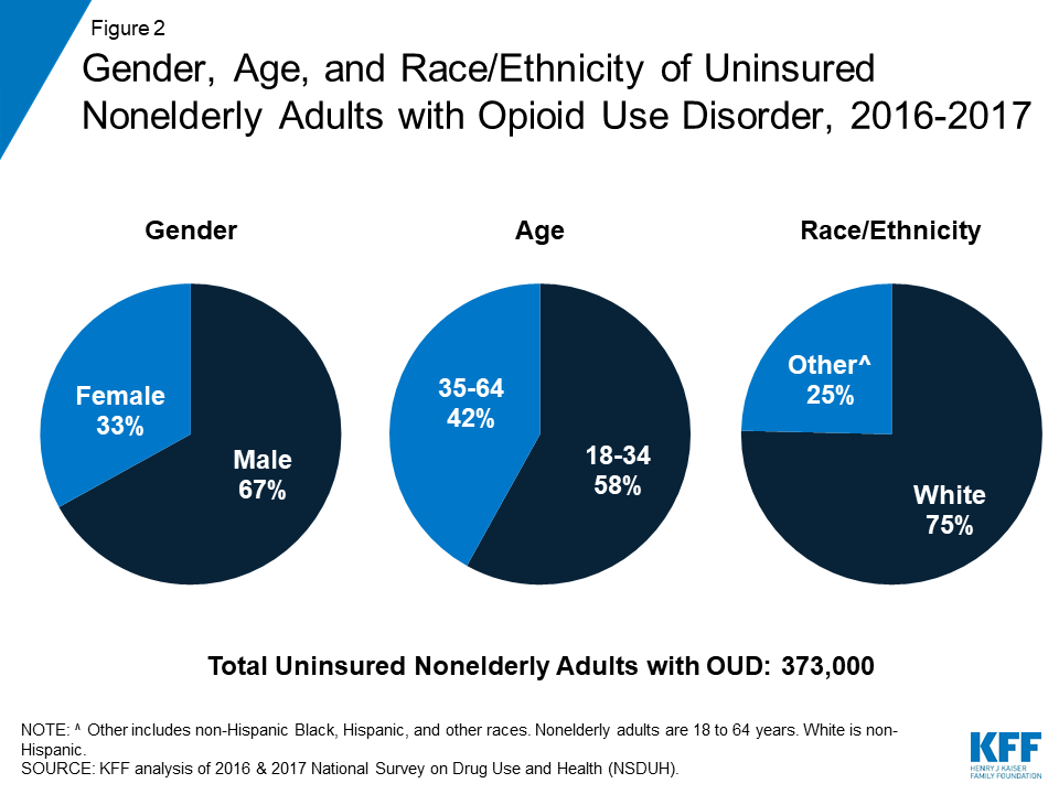 Key Facts About Uninsured Adults With Opioid Use Disorder Kff