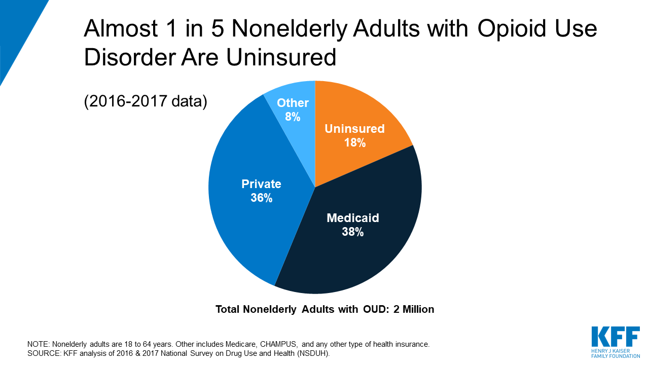 Key Facts About Uninsured Adults With Opioid Use Disorder Kff