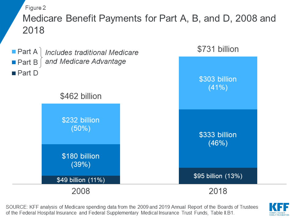 The Facts on Medicare Spending and Financing KFF